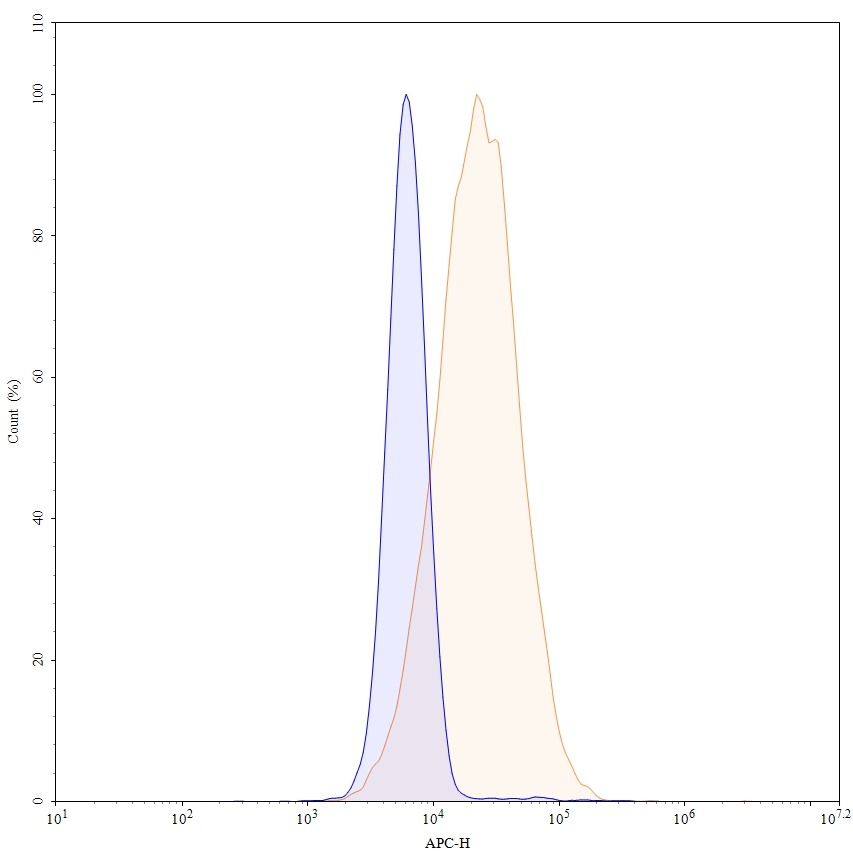 Flow Cytometry results for Tisotumab Biosimilar - Anti-F3 ; CD142 mAb - Research Grade