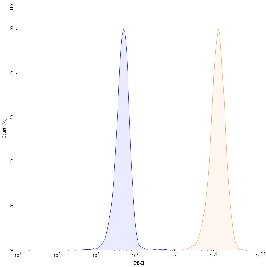 Flow Cytometry results for Tomuzotuximab Biosimilar - Anti-EGFR mAb - Research Grade