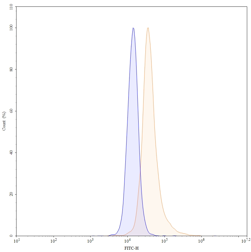 Flow Cytometry results for Vatelizumab Biosimilar - Anti-ITGA2 mAb - Research Grade