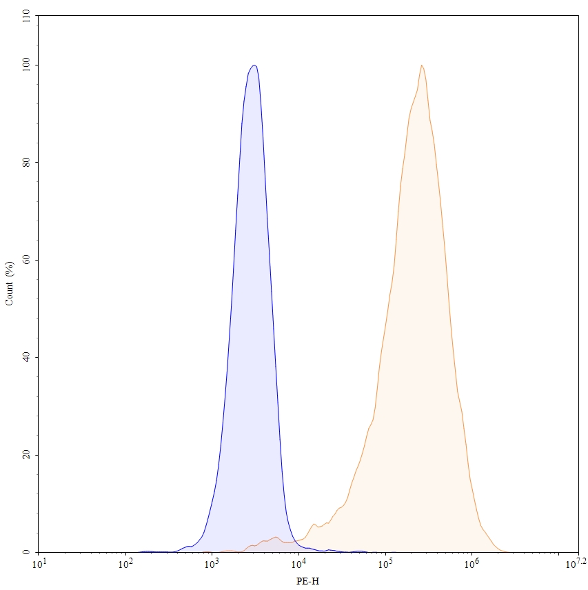 Flow Cytometry results for Research Grade Venanprubart