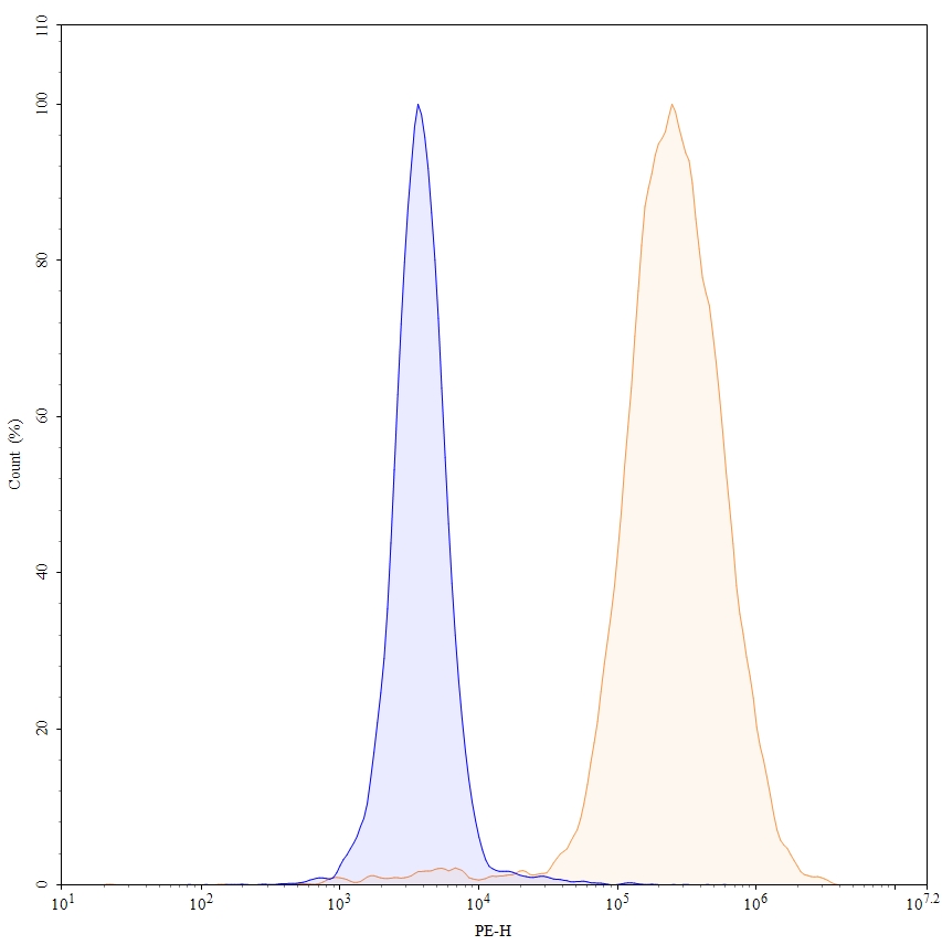 Flow Cytometry results for Research Grade Verzistobart