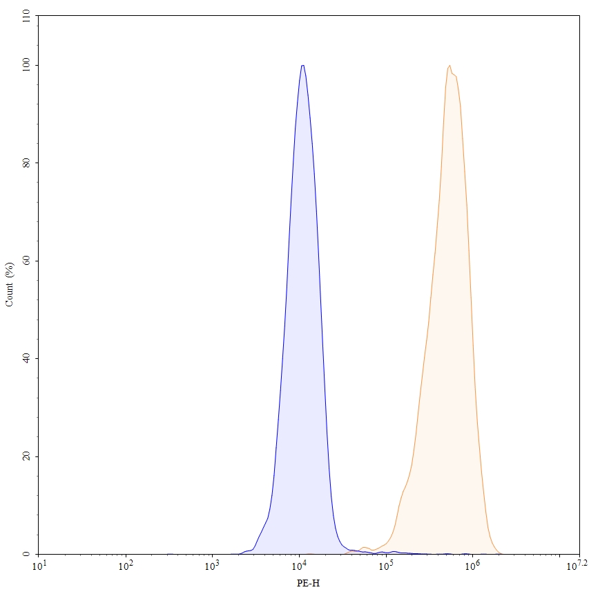 Flow Cytometry results for Zanidatamab Biosimilar - Anti-CD340;ERBB2 mAb - Research Grade