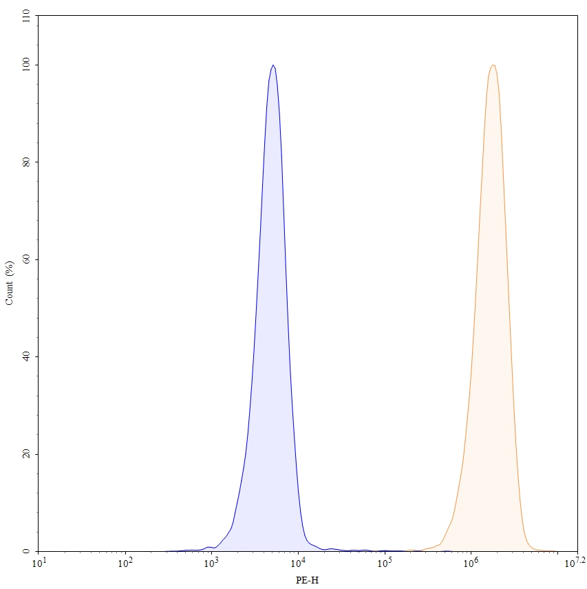 Flow Cytometry results for Zatuximab Biosimilar - Anti-HER1 mAb - Research Grade
