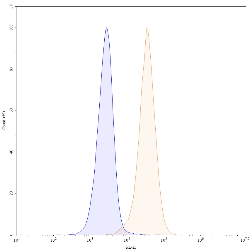 Flow Cytometry results for Adebrelimab Biosimilar - Anti-CD274;PD-L1 mAb - Research Grade
