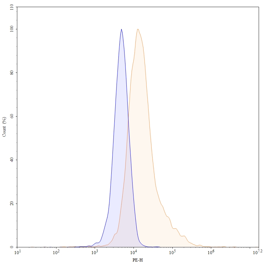 Flow Cytometry results for Anti-Human ADAMTS13 Antibody (3H9)