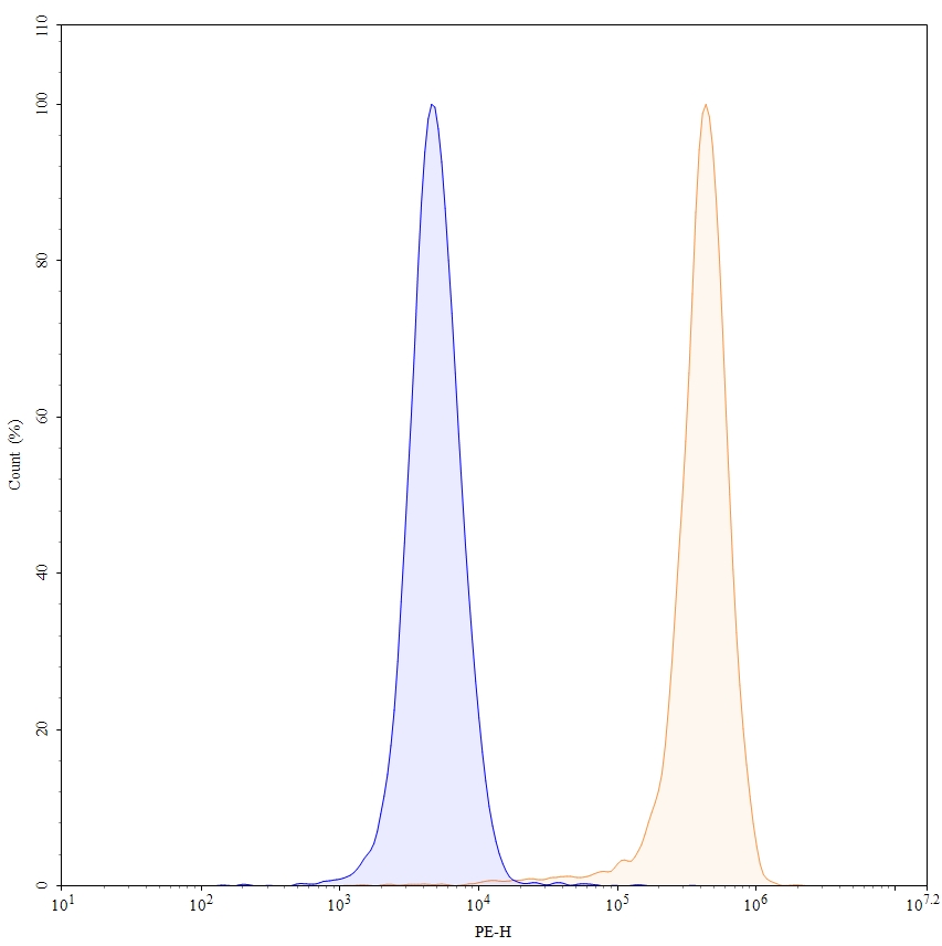 Flow Cytometry results for Anti-Human ASGR1 (AMG 529)