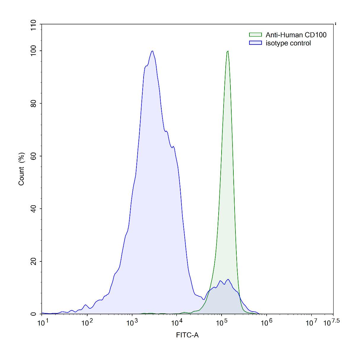 Flow Cytometry results for Anti-Human CD100/SEMA4D Antibody (SAA0331)