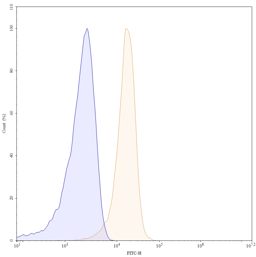 Flow Cytometry results for Anti-Human CD162/SELPLG Antibody (SAA2392)