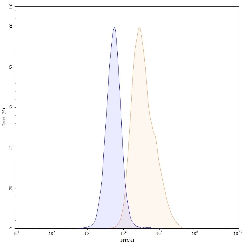 Flow Cytometry results for Anti-Human CD16a/FCGR3A Antibody (SAA2437)