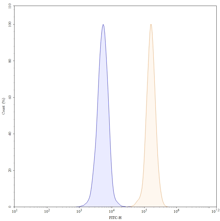 Flow Cytometry results for Anti-Human CD172a/SIRPA Antibody (SAA1393)