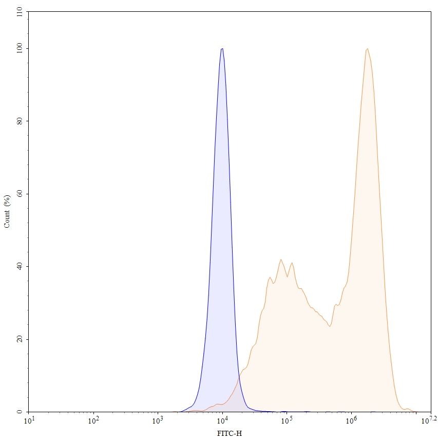 Flow Cytometry results for Anti-Human CD30/TNFRSF8 Antibody (SAA1390)