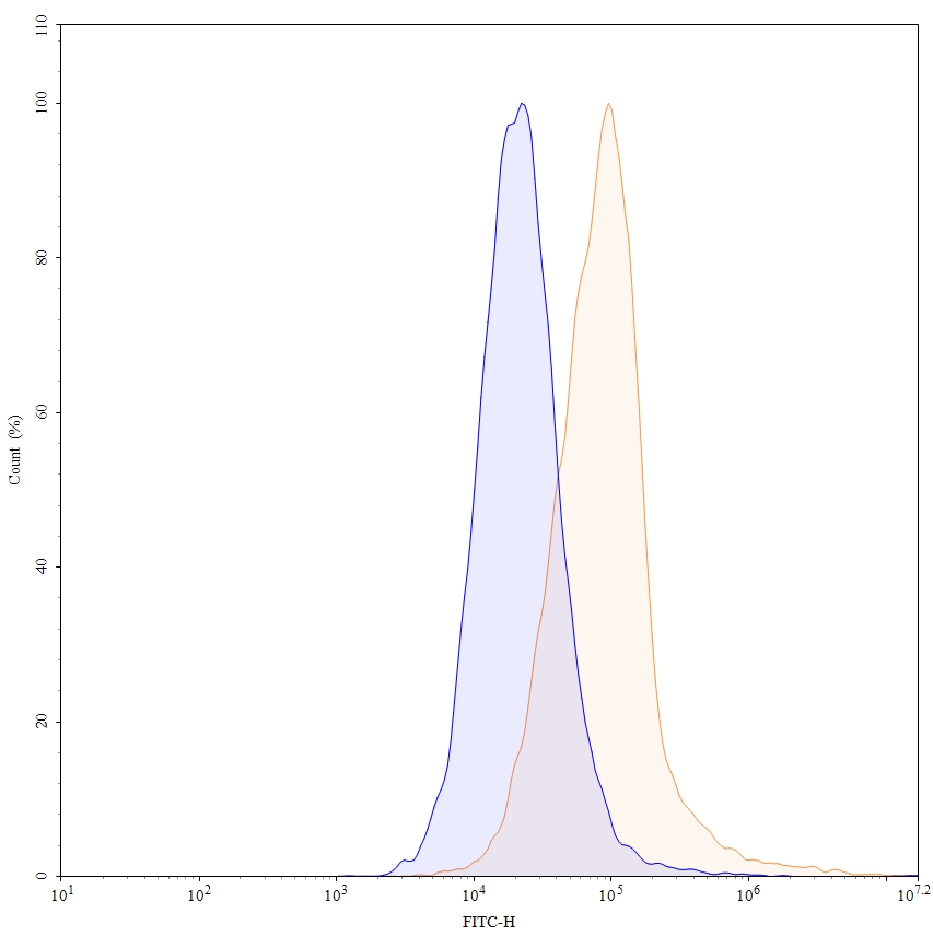 Flow Cytometry results for Anti-Human CD324/CDH1 Antibody (67A4)