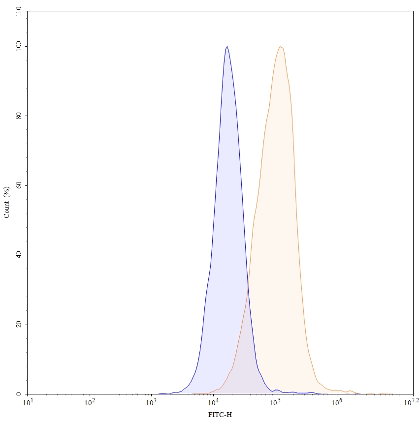 Flow Cytometry results for Anti-Human CD324/CDH1 Antibody (SAA0269)