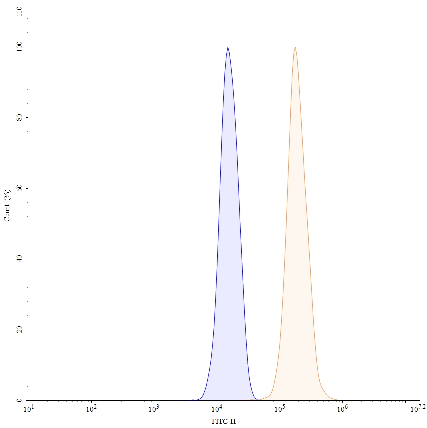 Flow Cytometry results for Anti-Human CFH Monoclonal Antibody, SAA0527