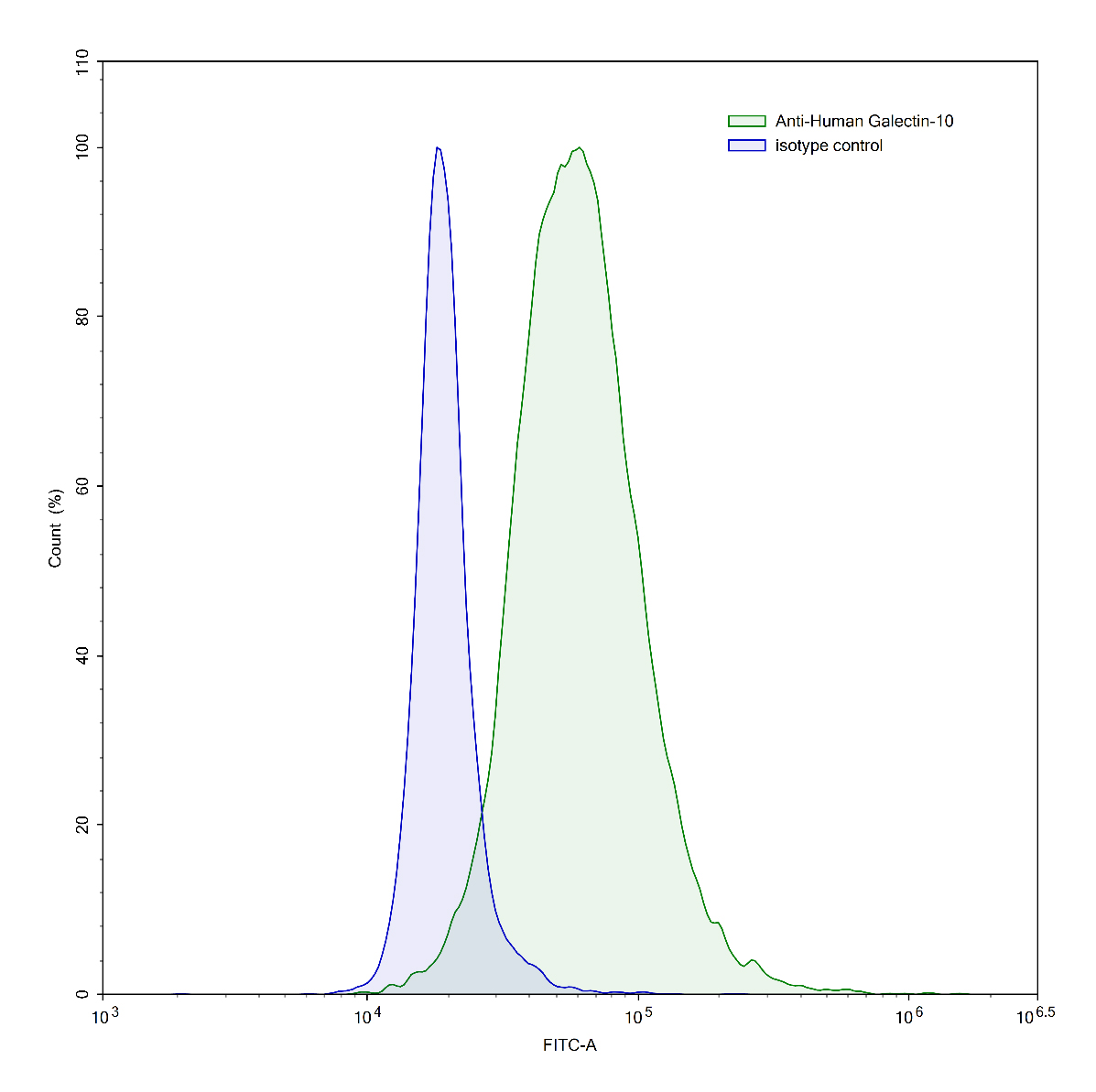 Flow Cytometry results for Anti-Human Gal-10/CLC Monoclonal Antibody, 1D11