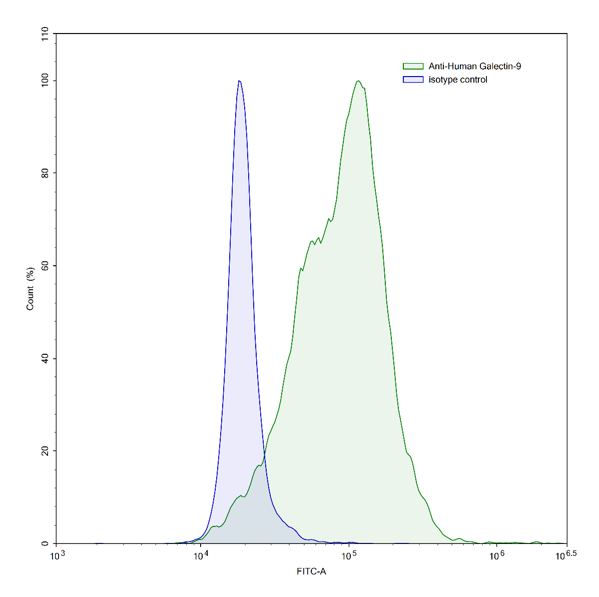 Flow Cytometry results for Anti-Human Gal-9/LGALS9 Antibody (G9.2-17)