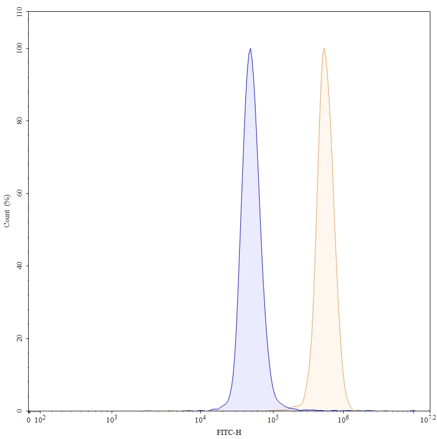 Flow Cytometry results for Anti-Human IL1B/IL1F2 Antibody (SAA0368)