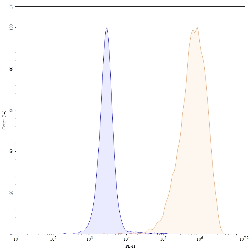 Flow Cytometry results for Anti-Human SSTR2/SRIF-1 Monoclonal Antibody, 18087