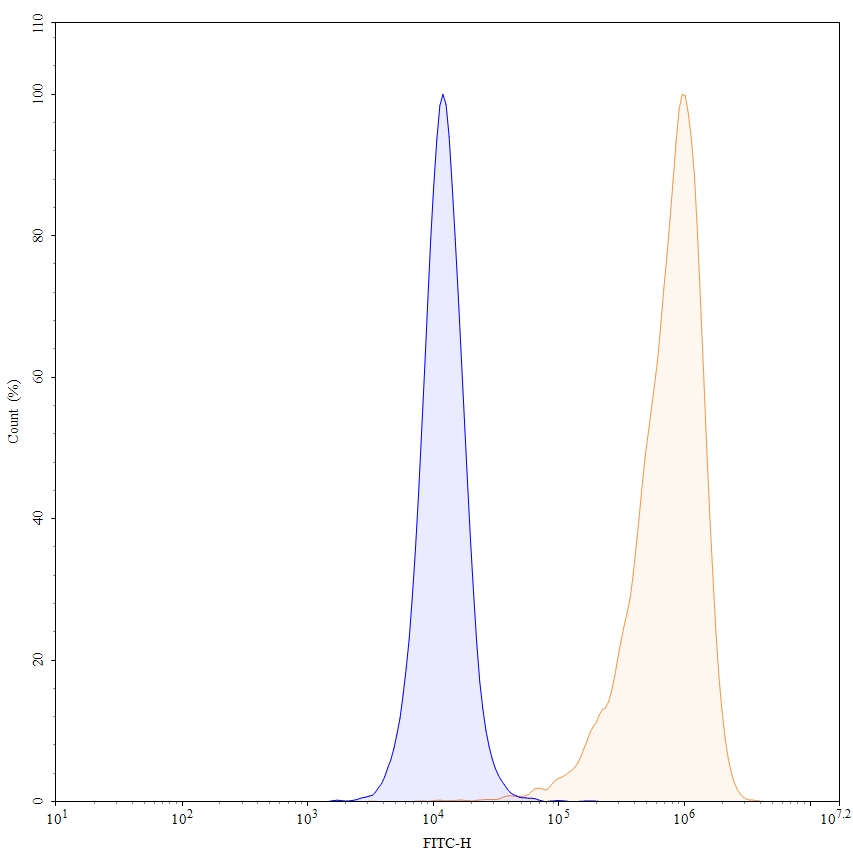 Flow Cytometry results for Anti-Human TPBG/5T4 Antibody (SAA0571)