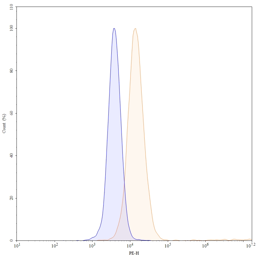 Flow Cytometry results for Anti-Mouse CD274/PD-L1/B7-H1 Monoclonal Antibody, SAA0142