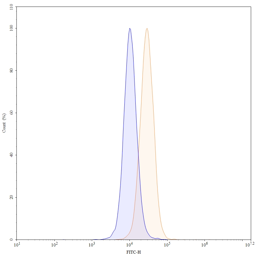 Flow Cytometry results for Atezolizumab Biosimilar - Anti-CD274, B7-H1, PDL1 mAb - Research Grade