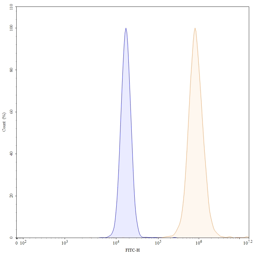 Flow Cytometry results for Bermekimab Biosimilar - Anti-IL1A mAb - Research Grade