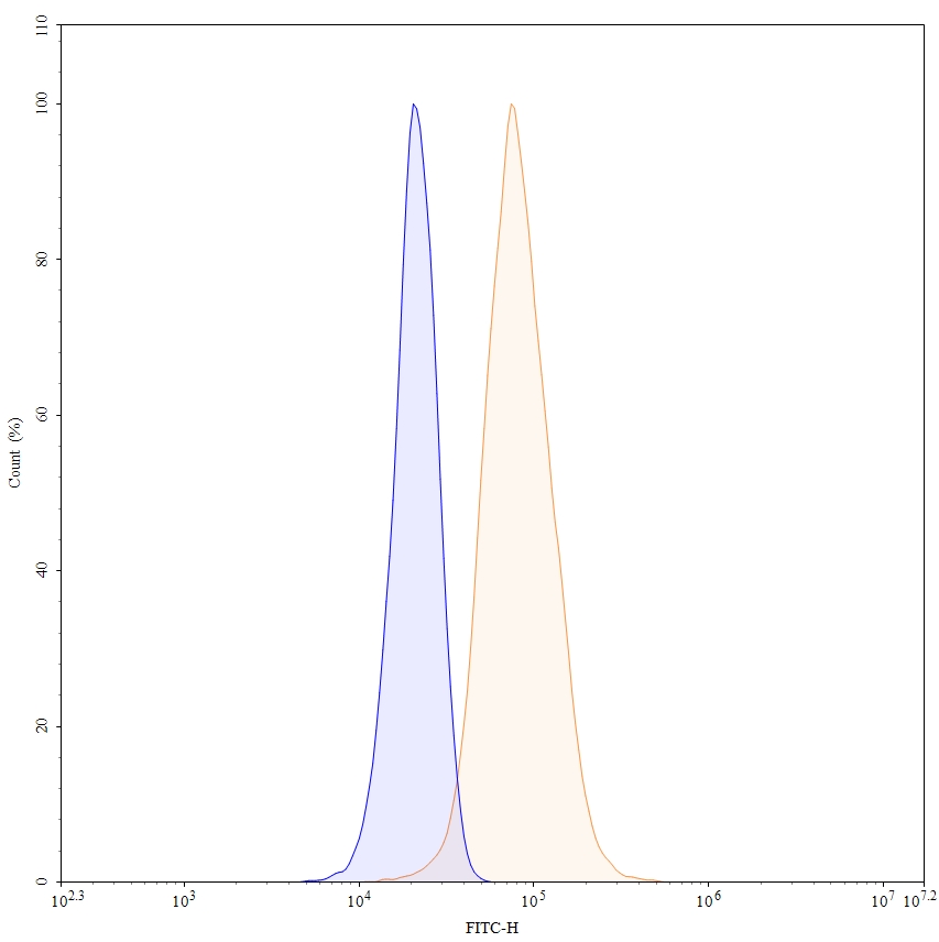Flow Cytometry results for Bevacizumab Biosimilar - Anti-VEGF mAb - Research Grade