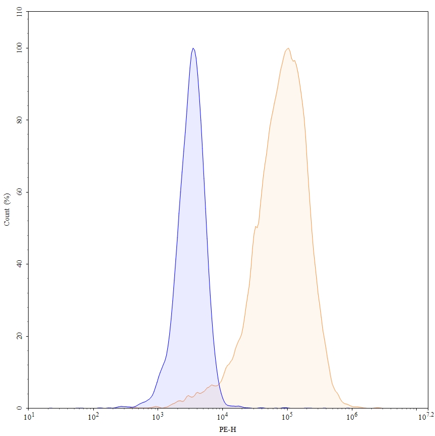 Flow Cytometry results for Briquilimab Biosimilar - Anti-KIT mAb - Research Grade