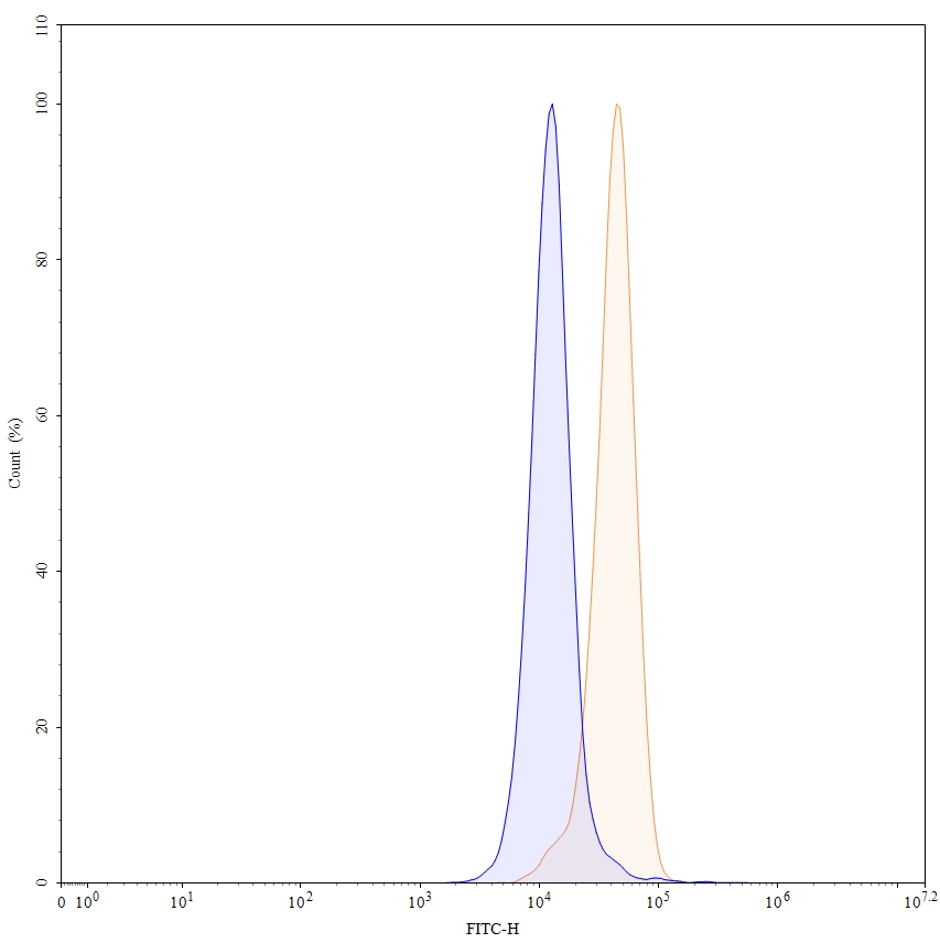 Flow Cytometry results for CC-90002 Biosimilar - Anti-Leukocyte surface antigen CD47 mAb - Research Grade