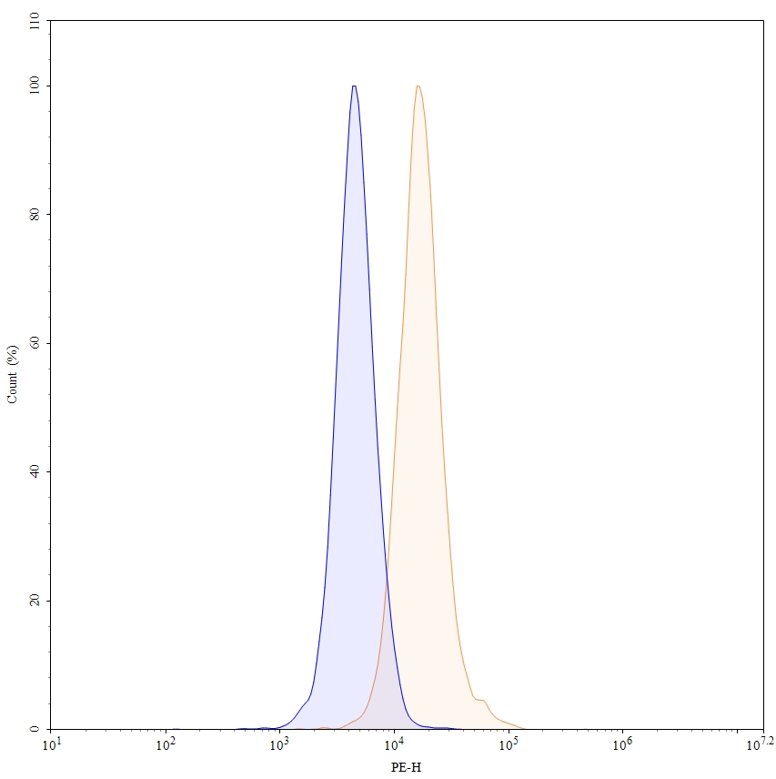 Flow Cytometry results for Citatuzumab Biosimilar - Anti-CD326;EPCAM mAb - Research Grade