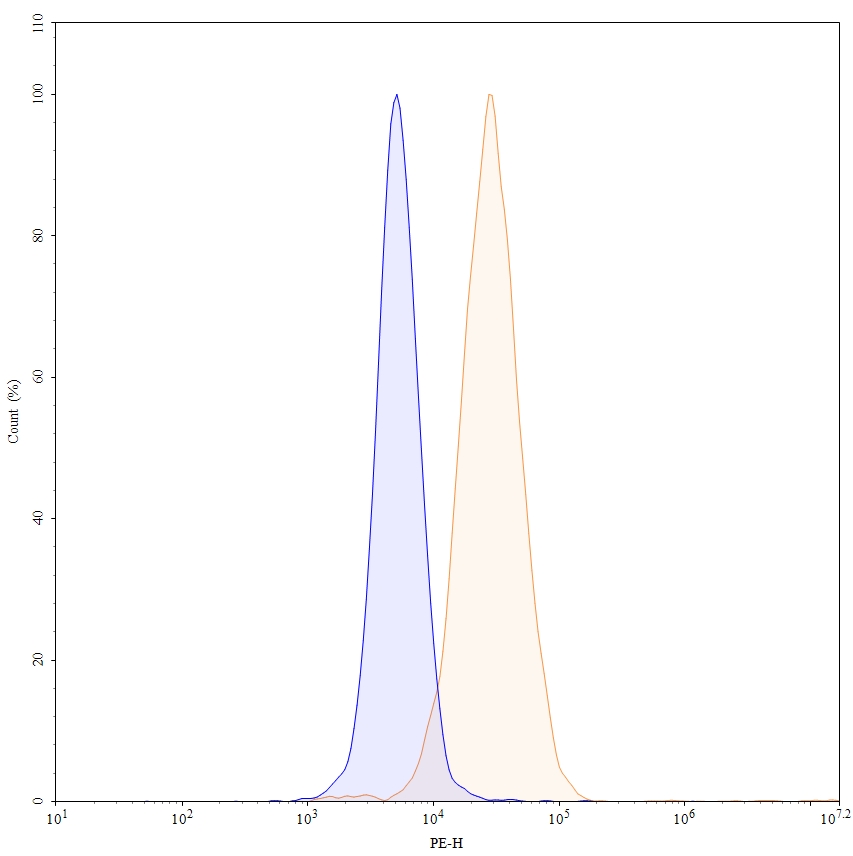 Flow Cytometry results for Cosibelimab  Biosimilar - Anti-CD274; PD-L1; B7-H1 mAb - Research Grade