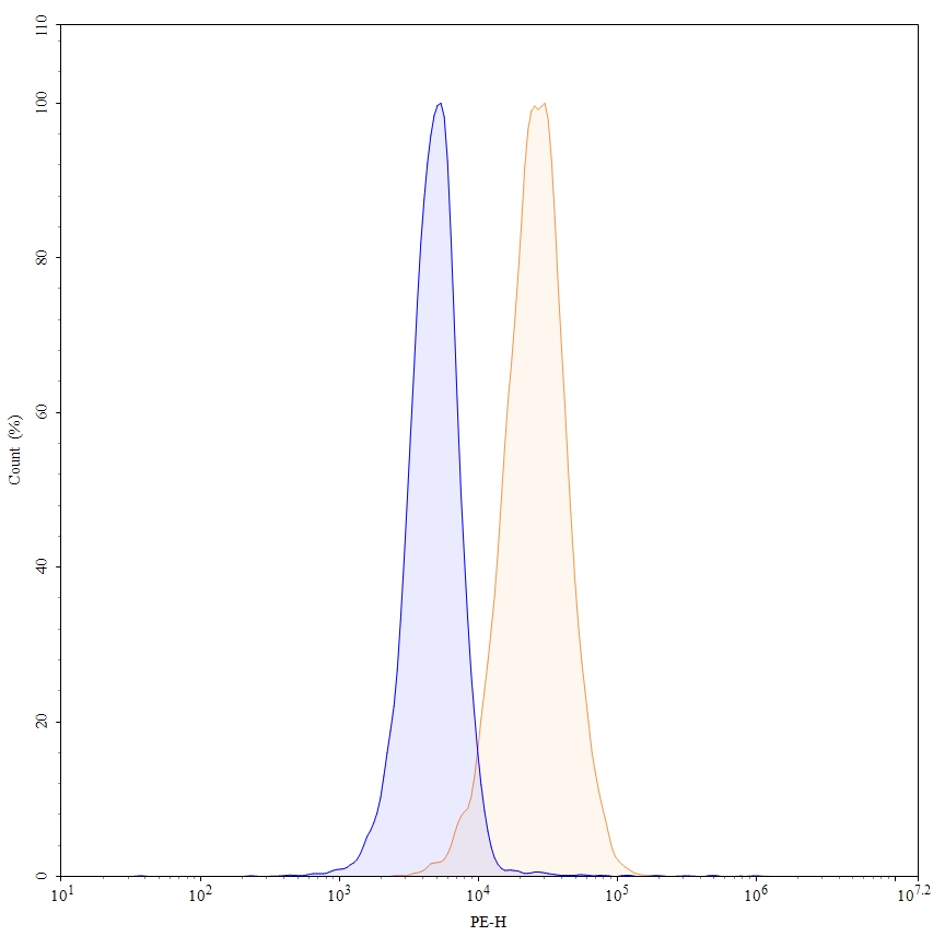 Flow Cytometry results for Dacetuzumab Biosimilar - Anti-CD40 mAb - Research Grade