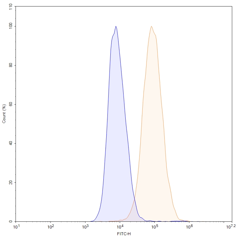 Flow Cytometry results for Datopotamab Biosimilar - Anti-TACSTD2;TROP2 mAb - Research Grade