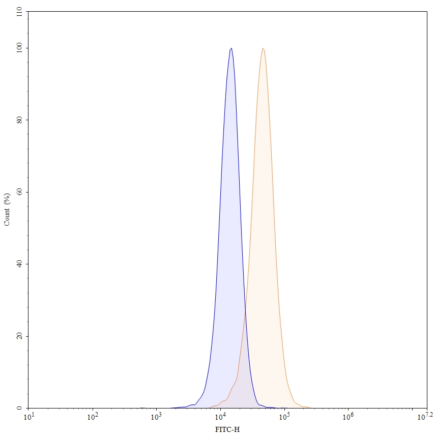 Flow Cytometry results for Duligotuzumab Biosimilar - Anti-ERBB3;HER3 mAb - Research Grade