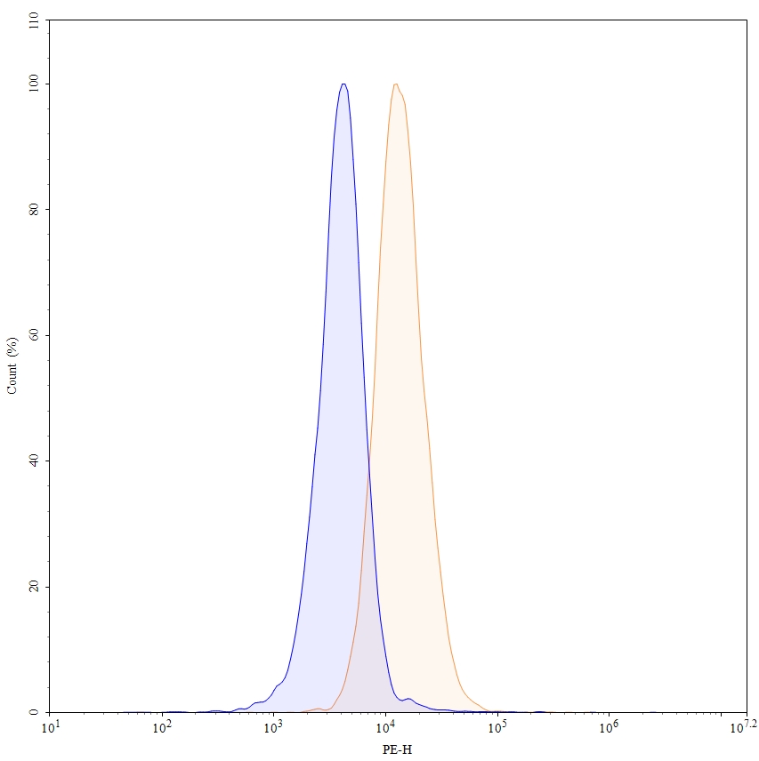 Flow Cytometry results for Envafolimab Biosimilar - Anti-CD274;PD-L1 mAb - Research Grade