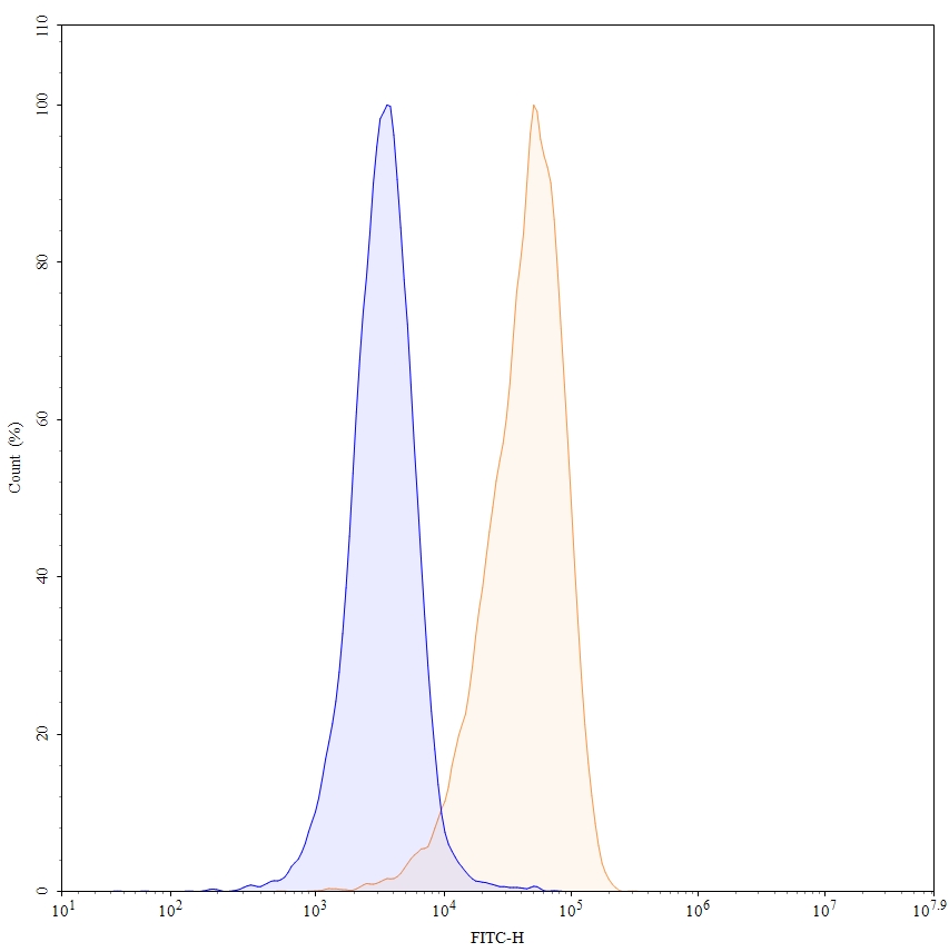 Flow Cytometry results for Epratuzumab Biosimilar - Anti-CD22 mAb - Research Grade
