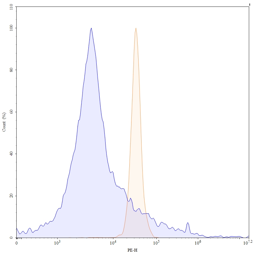 Flow Cytometry results for Gantenerumab Biosimilar - Anti-APP ; Abeta42; Abeta40 mAb - Research Grade