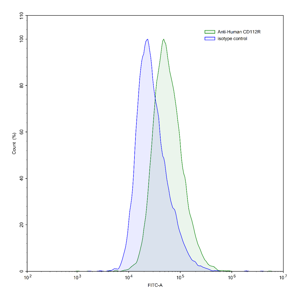 Flow Cytometry results for Human CD112R/PVRIG Monoclonal Antibody