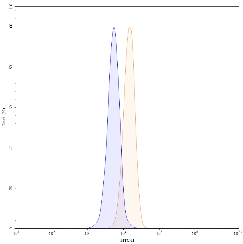 Flow Cytometry results for Human CD126/IL6R/IL-6RA (SAA0048) Monoclonal Antibody