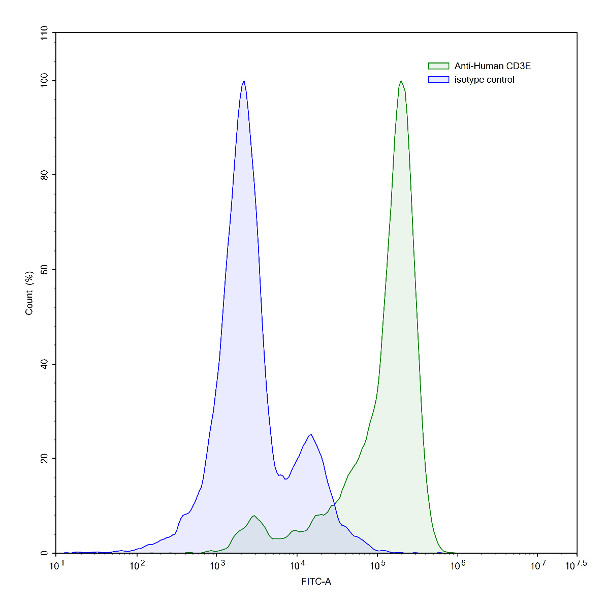Flow Cytometry results for Human CD3E (UCHT-1) Monoclonal Antibody