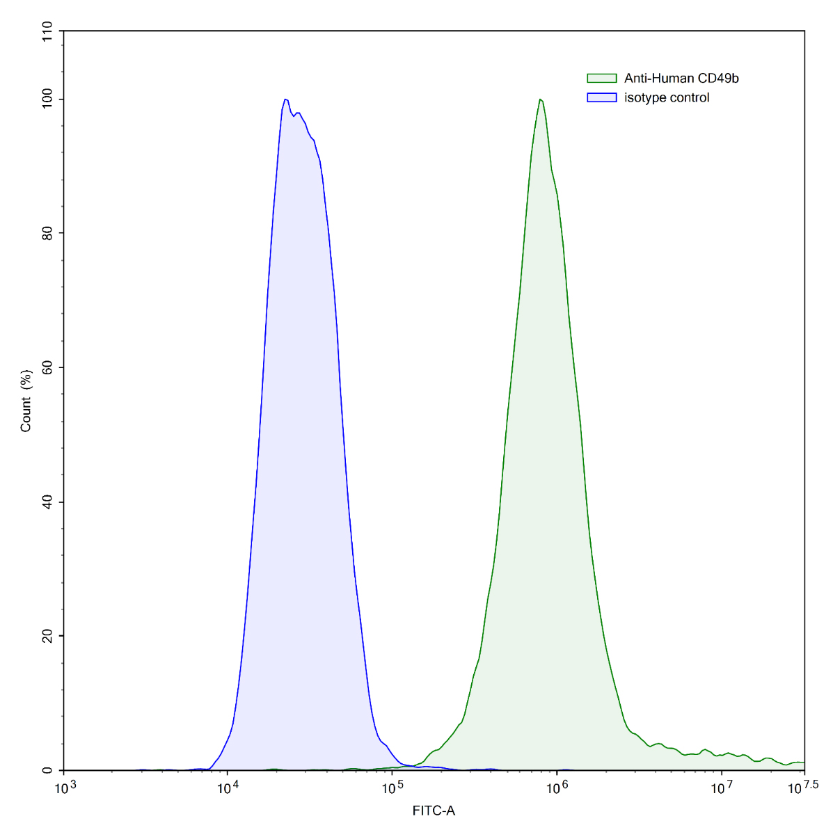 Flow Cytometry results for Human CD49b/ITGA2 Monoclonal Antibody