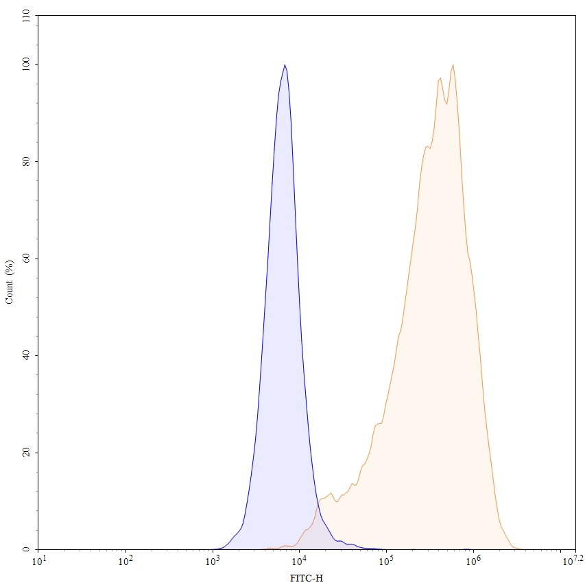 Flow Cytometry results for Human CD66e/CEA/CEACAM5 (hMN14) Monoclonal Antibody