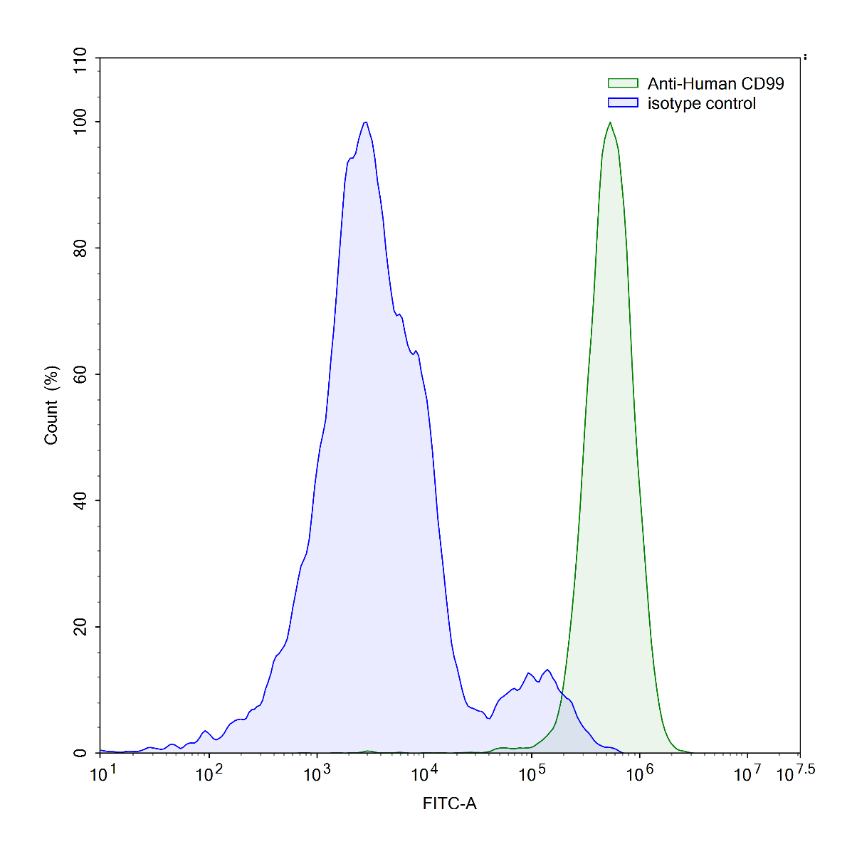 Flow Cytometry results for Human CD99 Monoclonal Antibody