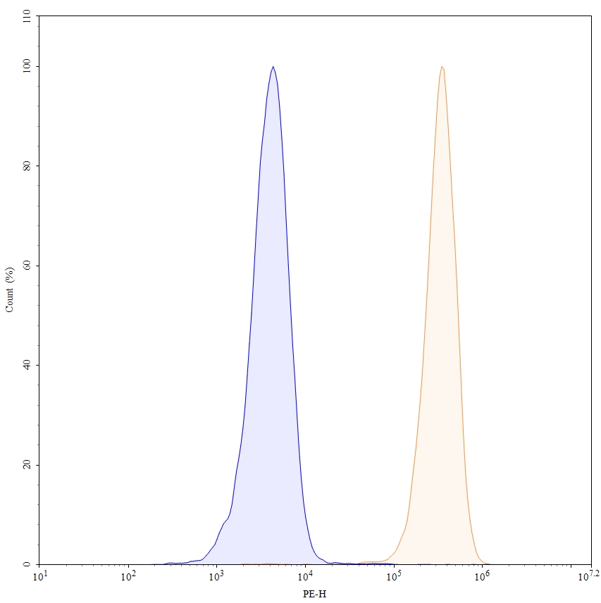 Flow Cytometry results for Anti-Human CD50;ICAM3 (ICM3) Biosimilar - Anti-CD50;ICAM3 mAb - Research Grade