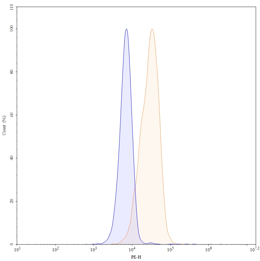 Flow Cytometry results for Ifinatamab Biosimilar - Anti-CD276 mAb - Research Grade