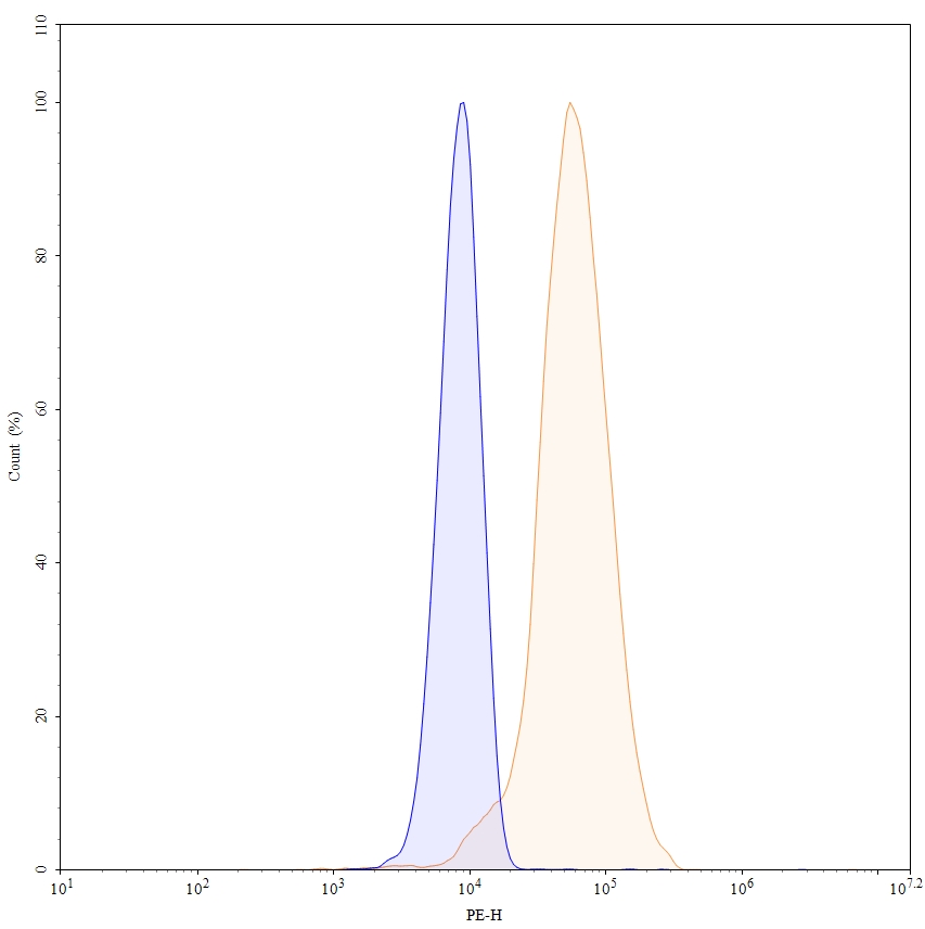 Flow Cytometry results for InVivoMAb Anti-Human CSF1/M-CSF (Iv0052)