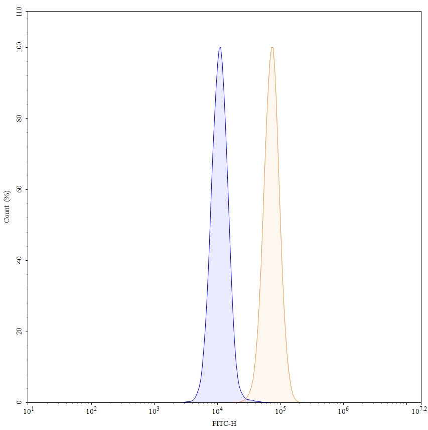 Flow Cytometry results for InVivoMAb Anti-Human CSF2/GM-CSF (Iv0053)