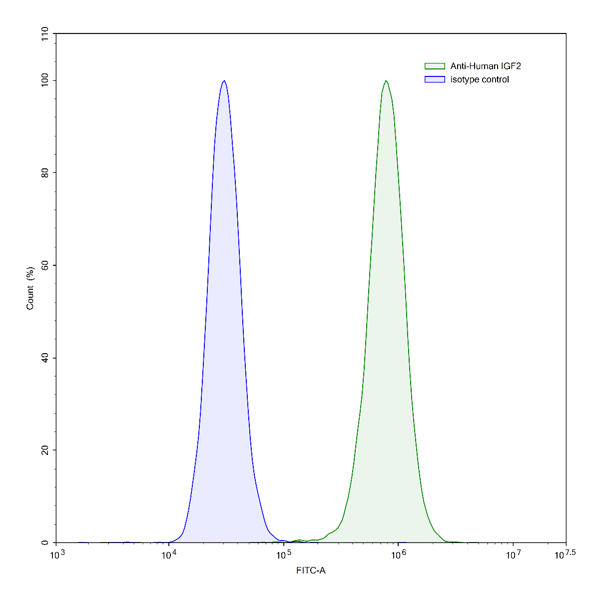 Flow Cytometry results for InVivoMAb Anti-Human IGF1 (Iv0063)