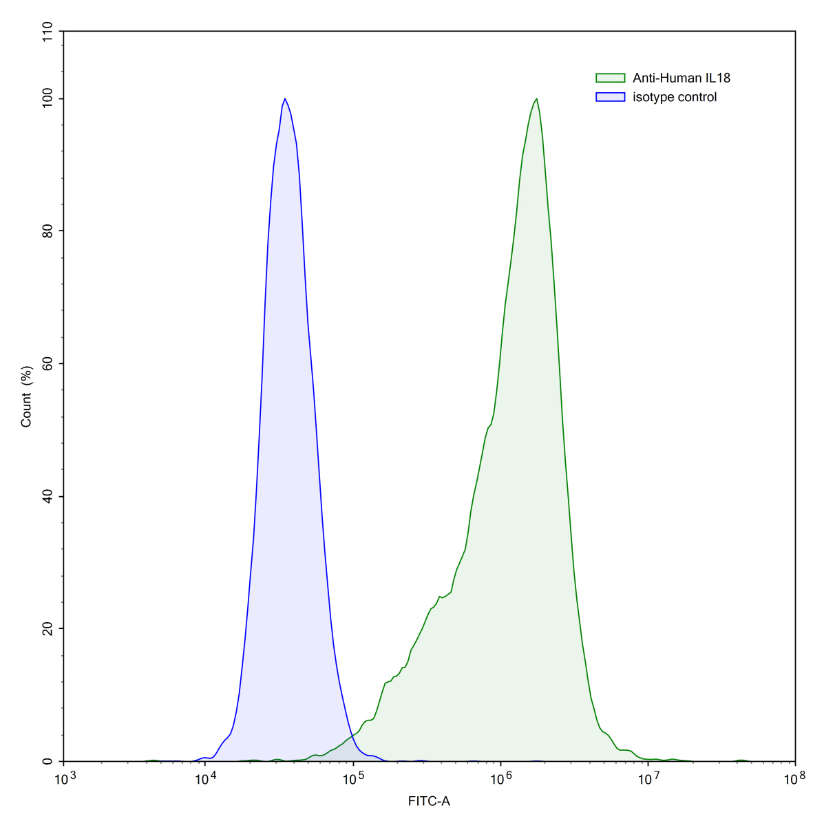 Flow Cytometry results for InVivoMAb Anti-Human IL18/IL1F4 (Iv0030)