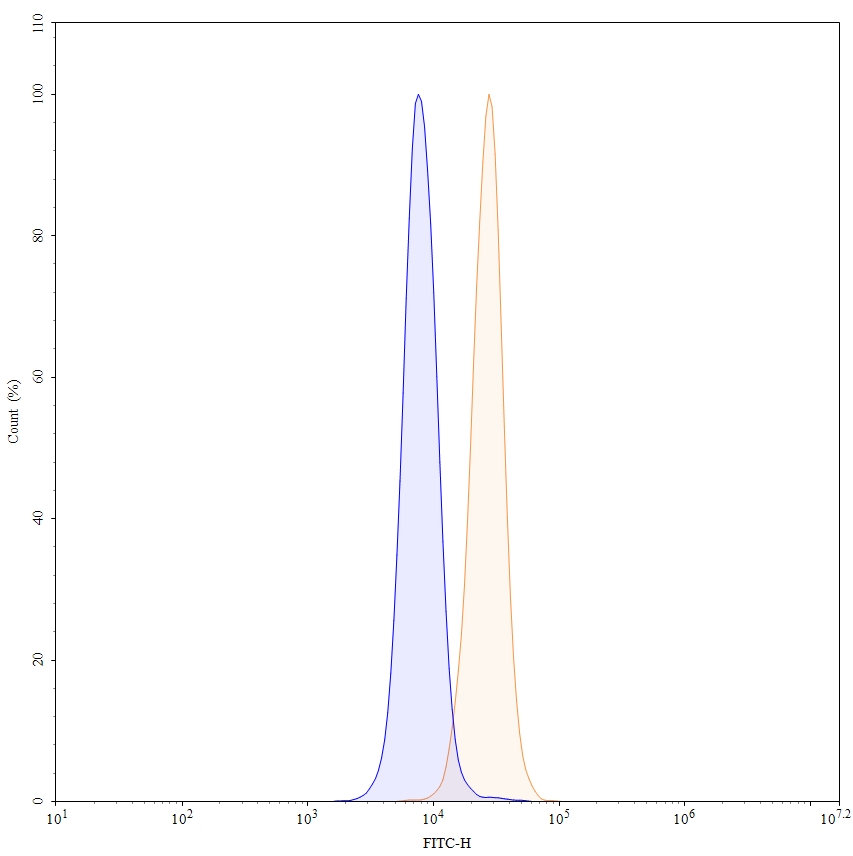 Flow Cytometry results for InVivoMAb Anti-Human IL2 (Iv0020)